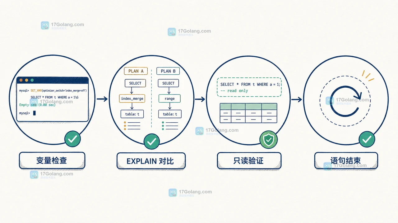 MySQL SET_VAR 从变量检查到两份执行计划再到只读验证的验收路径