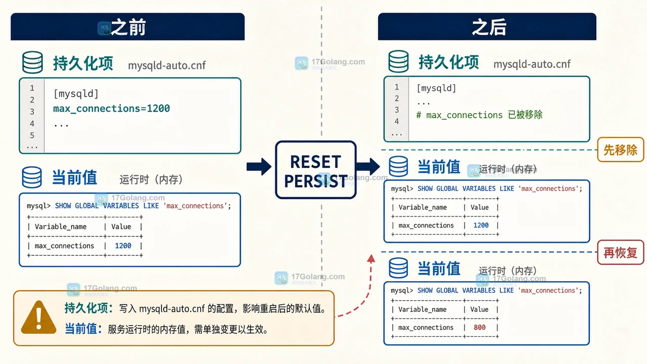 MySQL 8.4 持久化系统变量实战：SET PERSIST 与 SET PERSIST_ONLY 的回退边界