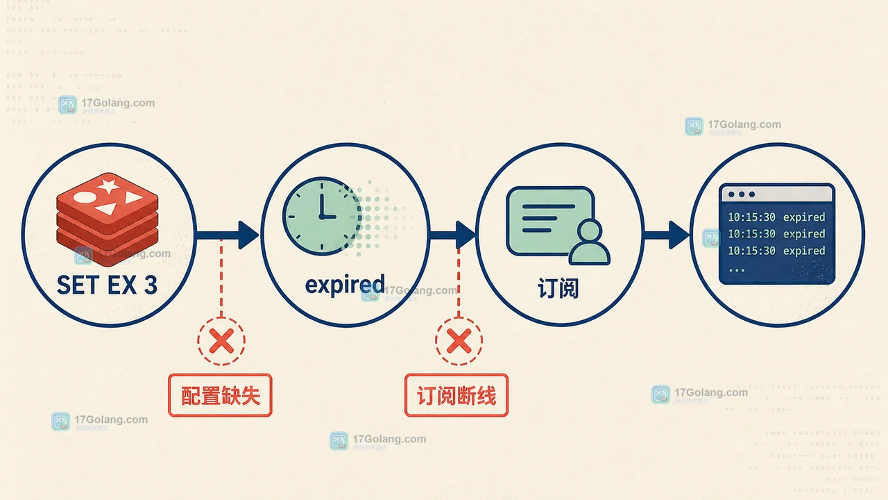 Redis 过期通知流程：设置 TTL、产生 expired 事件、Pub/Sub 订阅与消费者处理之间的断线风险