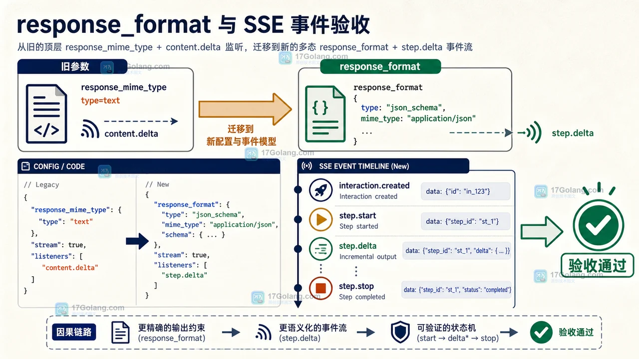 Gemini response_format 与 SSE step.delta 事件从旧写法到新写法的修复对照图