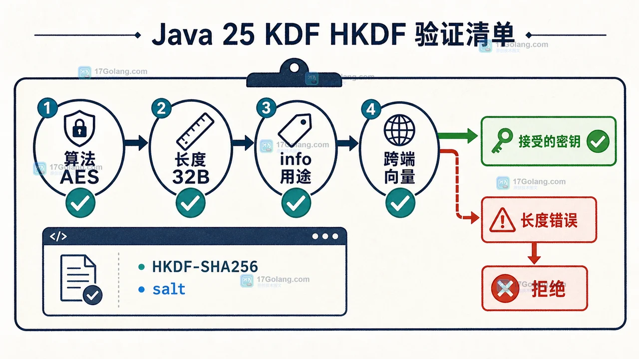 Java 25 KDF 验收清单:算法名、32 字节长度、用途 info 和失败分支