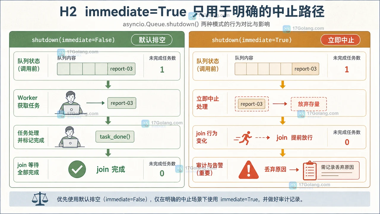 Python asyncio.Queue shutdown 默认排空与 immediate=True 立即中止的任务计数对照