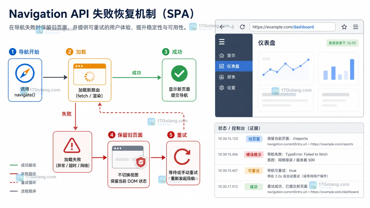 SPA 导航成功与失败分流并保留旧页面再重试的二维流程插画