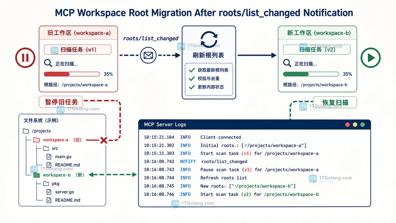 MCP Roots 旧客户端兼容与新项目迁移的路径边界对比图