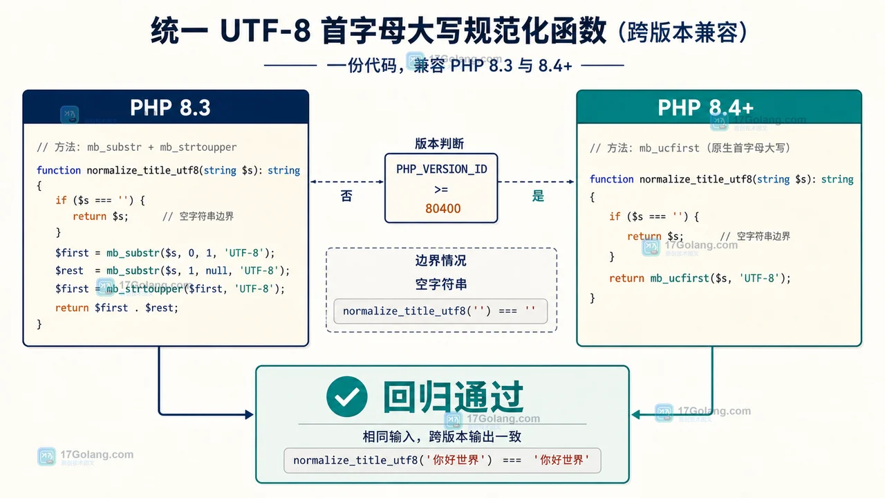 PHP 8.4 与 PHP 8.3 通过版本分支共享 UTF-8 标题首字符处理