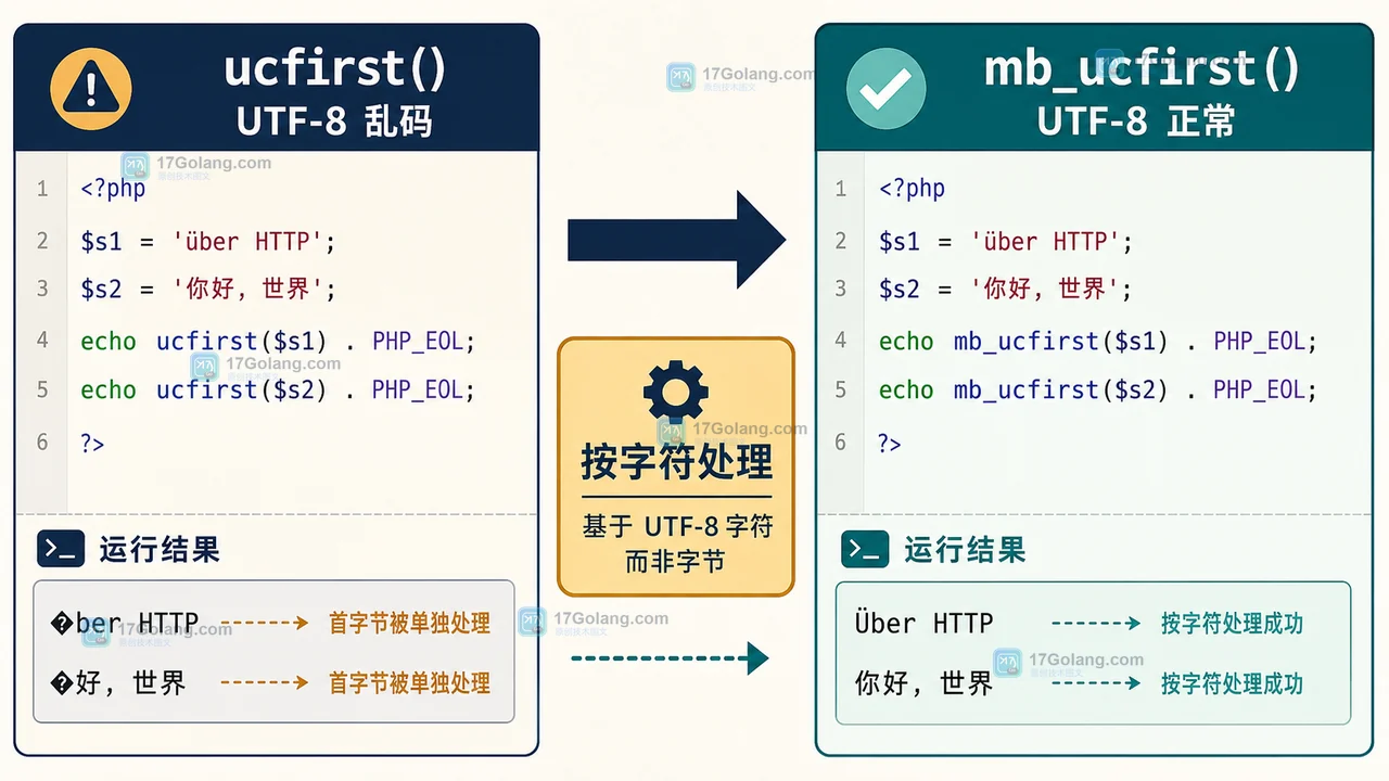 PHP 多字节标题规范化实战：mb_ucfirst、UTF-8 与 PHP 8.3 回退