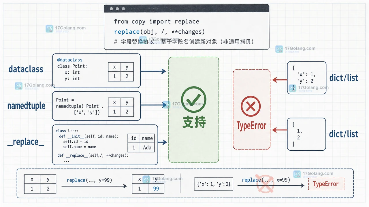Python copy.replace 支持 dataclass、namedtuple 和 __replace__，普通 dict 与 list 进入不支持分支的证据图