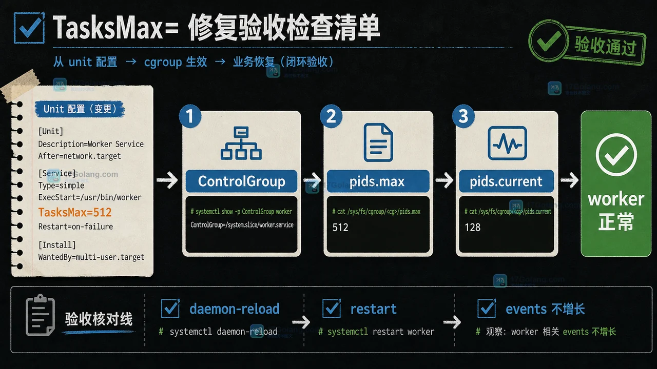 服务管理器 TasksMax 调整后核对 cgroup 路径、当前任务数和事件计数