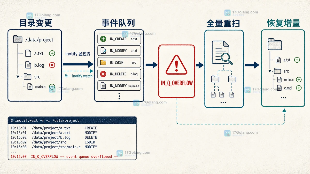 Linux inotify 从目录变更进入事件队列，溢出后通过 IN_Q_OVERFLOW 触发全量重扫的数据生命周期图