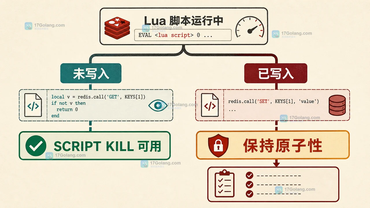 Redis SCRIPT KILL 处置决策：只读脚本可终止，写入已发生时保留原子性并进入恢复流程