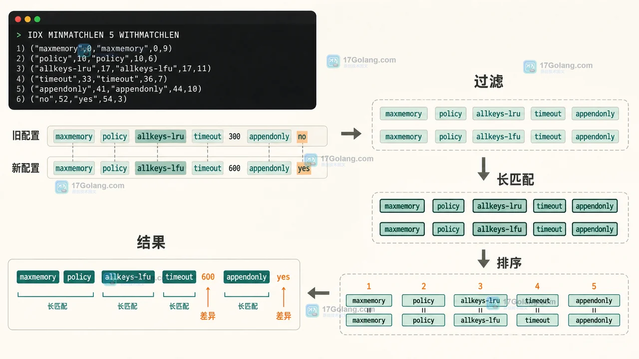 Redis LCS 怎么找文本版本差异：IDX、MINMATCHLEN 与结果核对