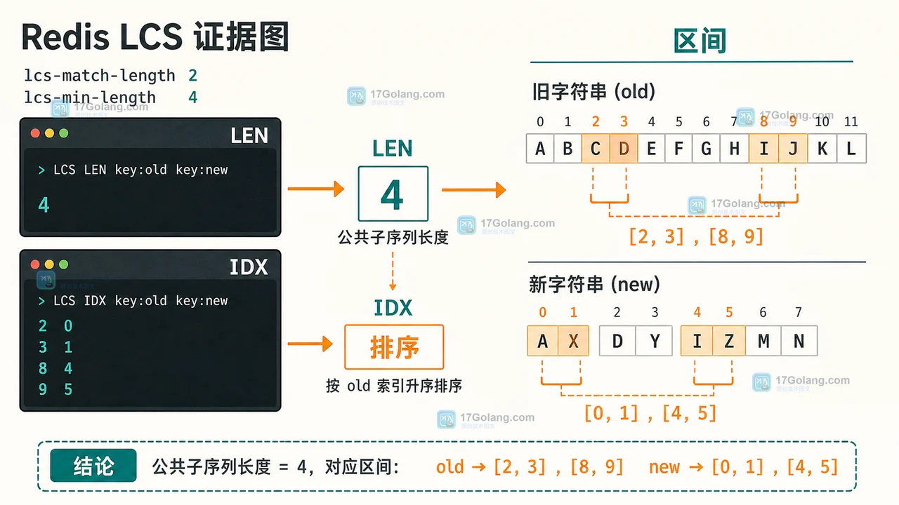 Redis LCS 先用 LEN 得到公共长度，再用 IDX 定位两段配置文本的匹配区间