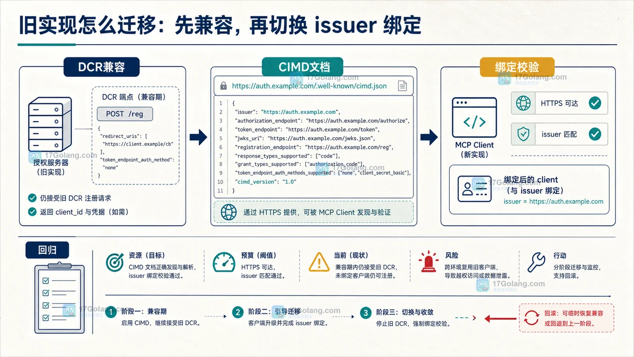 MCP OAuth CIMD 迁移检查图：DCR 兼容、HTTPS 元数据、回调回归与 issuer 绑定