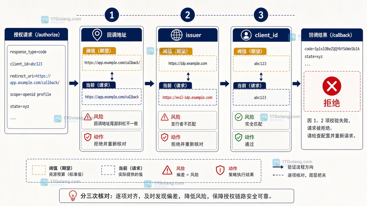 MCP OAuth 授权边界图：redirect_uri、iss 与 client_id 从请求到回调的核对路径