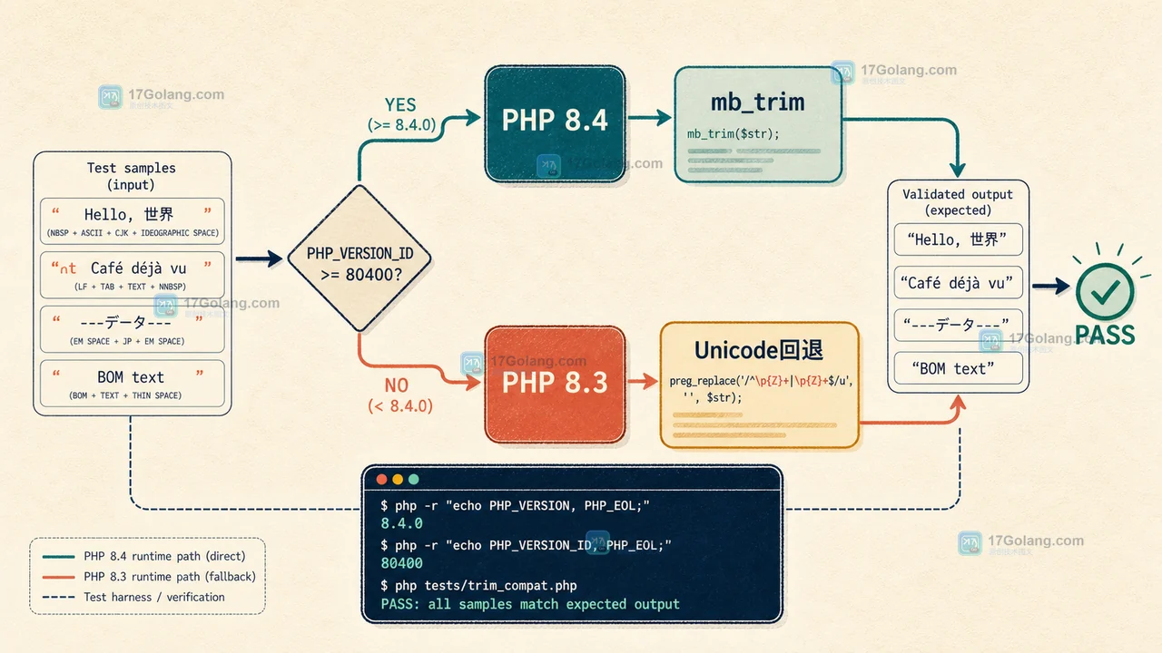 PHP 8.4 mb_trim 怎么清理中文空白：全角空格、字符掩码与兼容回退