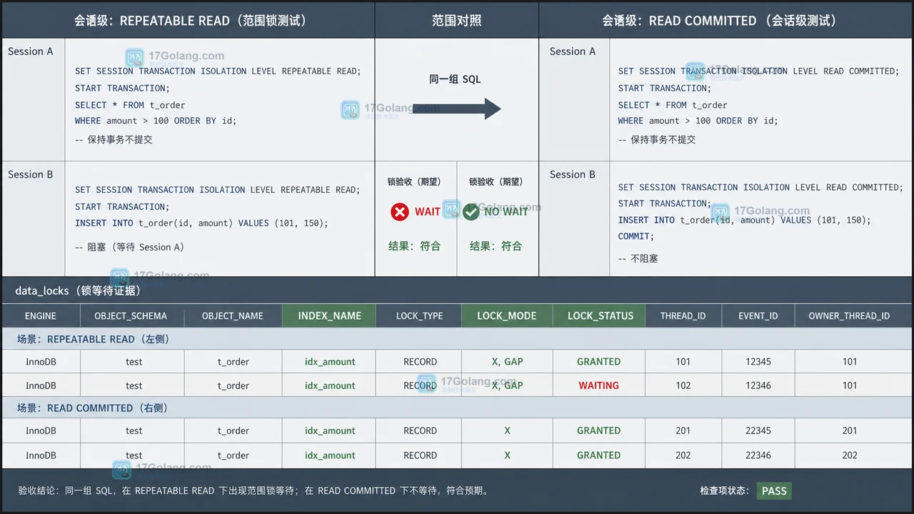 MySQL 8.4 READ COMMITTED 怎么减少间隙锁：隔离级别、幻读与回归核对