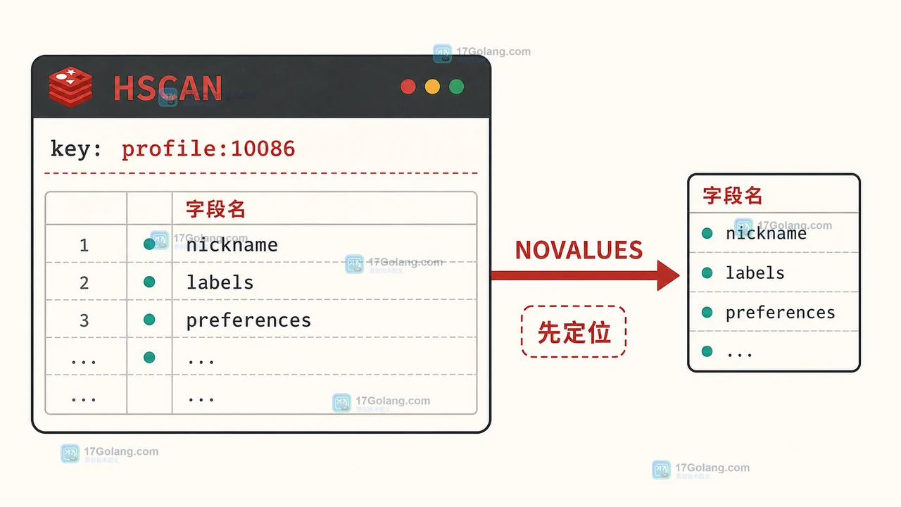 Redis HSCAN NOVALUES 只返回字段名并将可疑字段送入下一步检查的工程证据图