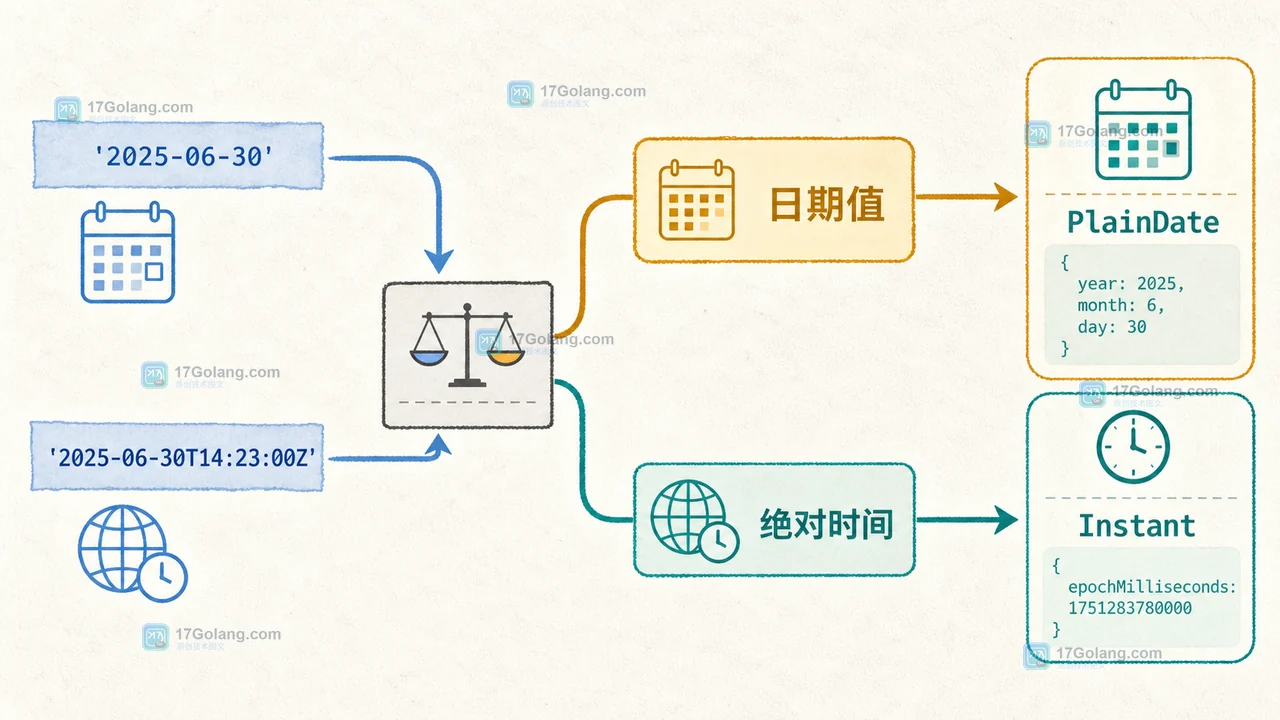 Node.js 26 的 Temporal 默认可用吗：Date 迁移、时区边界与 LTS 前核对