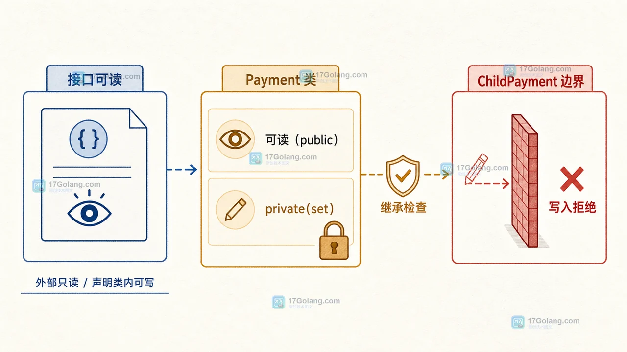 PHP 8.4 非对称可见性 public private(set)：只读接口与内部写入怎么拆