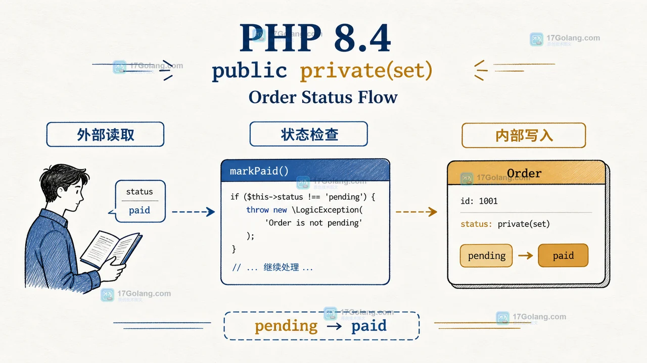 PHP 8.4 public private(set) 订单状态流程：外部读取，订单对象内部写入并完成 pending 到 paid 的迁移