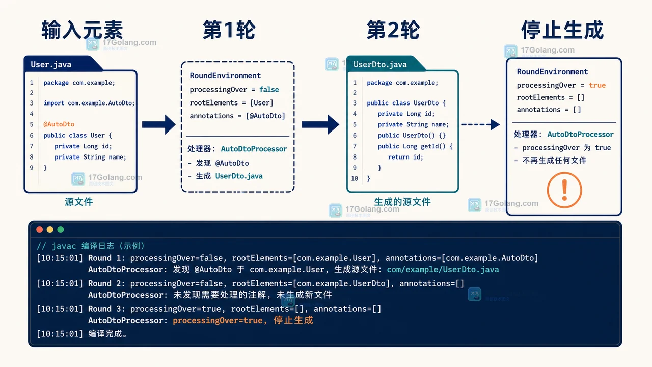 Java 注解处理器按轮次接收 AutoDto 根元素，processingOver 后停止生成分支