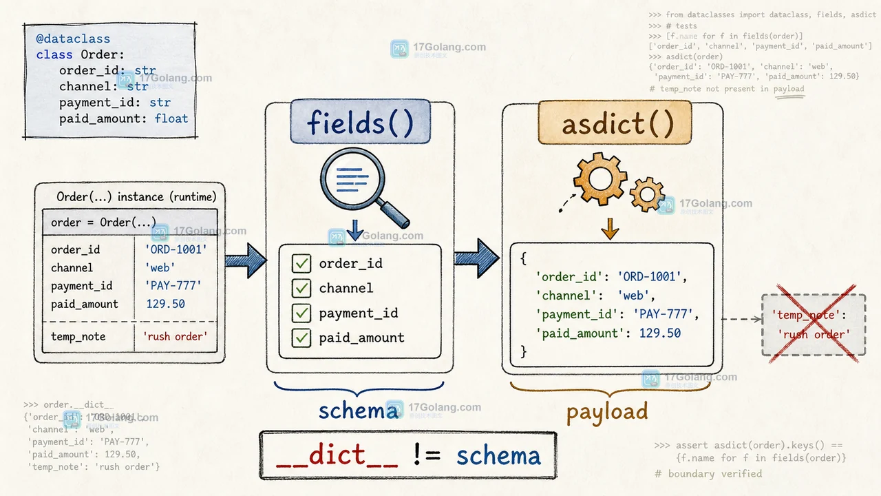 Python fields 与 asdict 对 dataclass 字段和嵌套序列化结果的双重核对