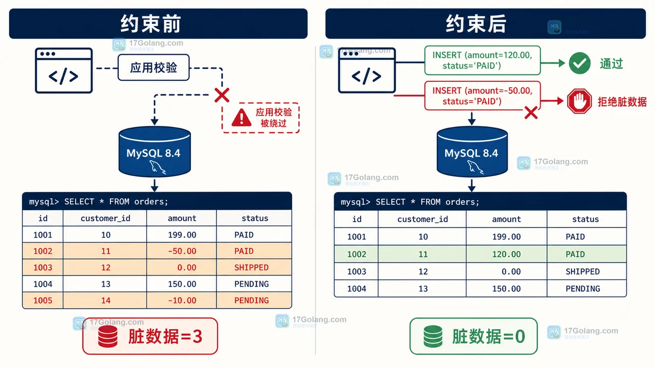 MySQL 8.4 CHECK 约束前后脏数据从三条降为零的对比