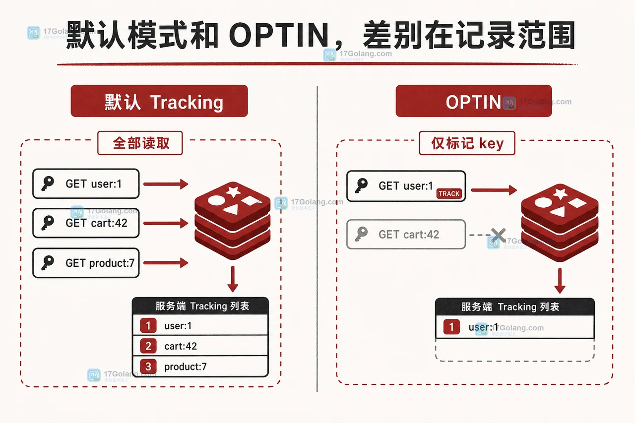 Redis 默认 Tracking 与 OPTIN 在读取范围和失效消息上的边界对比