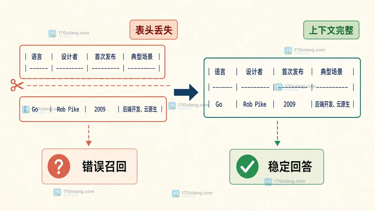 RAG Markdown 表格切片边界：左侧表头与数据行分离导致字段失真，右侧保留完整上下文后可正确检索