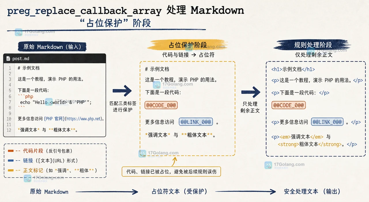PHP Markdown 文本先保护代码和链接,再进入后续替换的数据生命周期