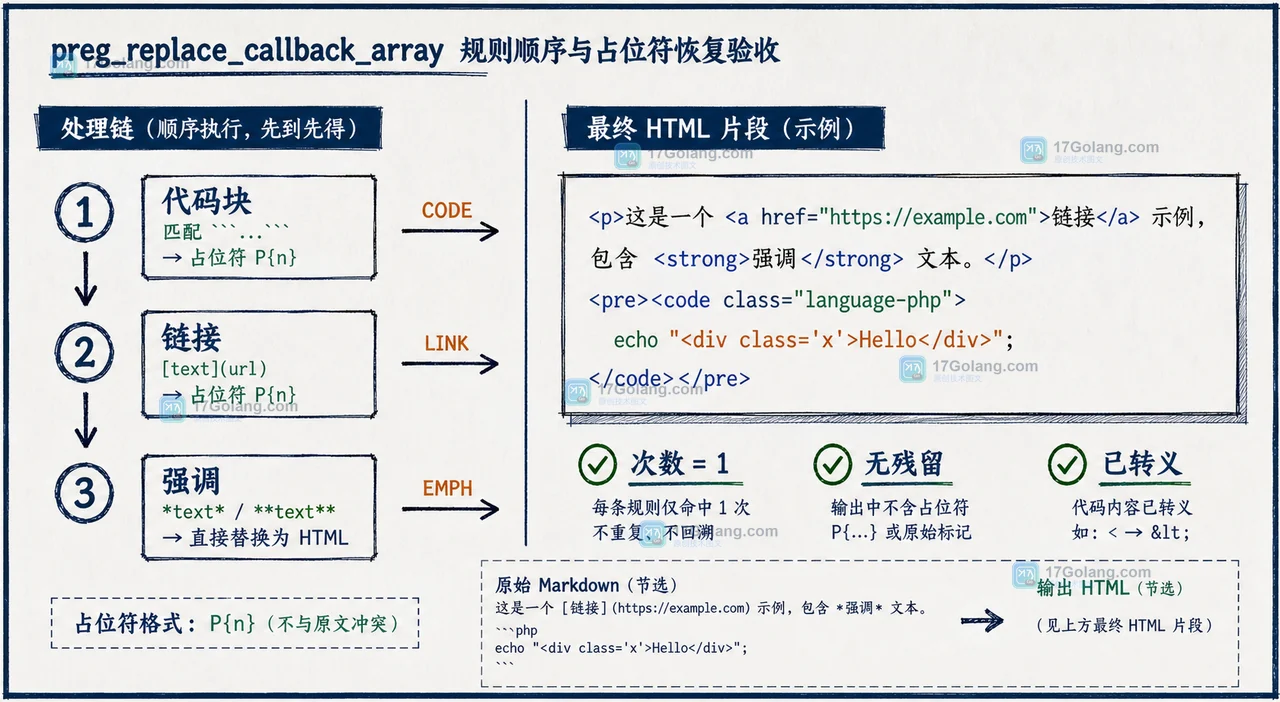 PHP 回调规则按代码块、链接、强调顺序完成替换并恢复占位符