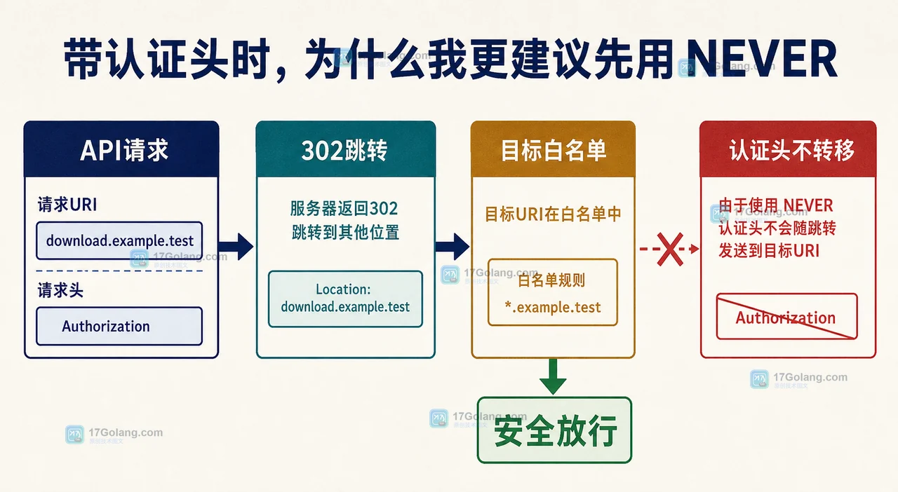 Java HttpClient 重定向怎么配：认证请求的跳转边界与安全验收