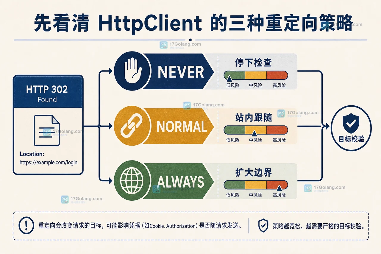 Java HttpClient 重定向策略面板，展示 NEVER、NORMAL、ALWAYS 从 302 响应进入不同验收分支