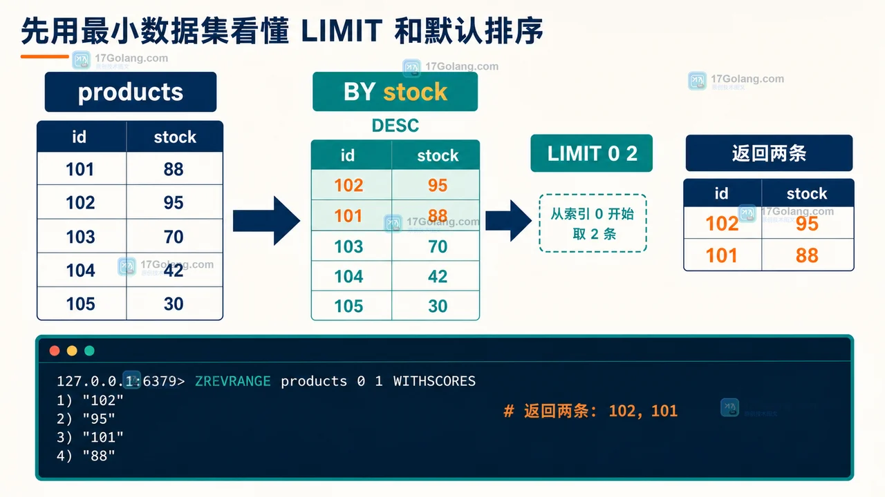Redis SORT_RO 怎么在只读副本排序：LIMIT、GET 与 ALPHA 边界