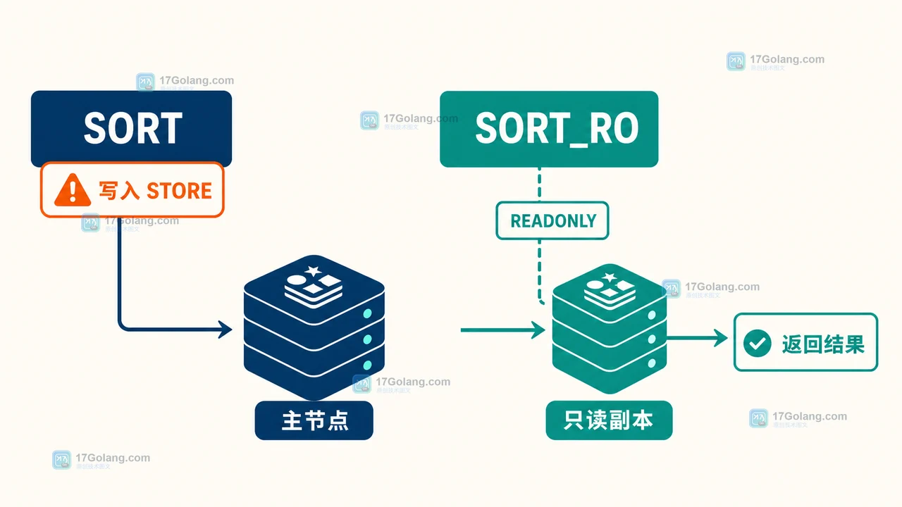 Redis SORT_RO 从只读副本读取商品候选列表，经过排序和结果窗口后返回