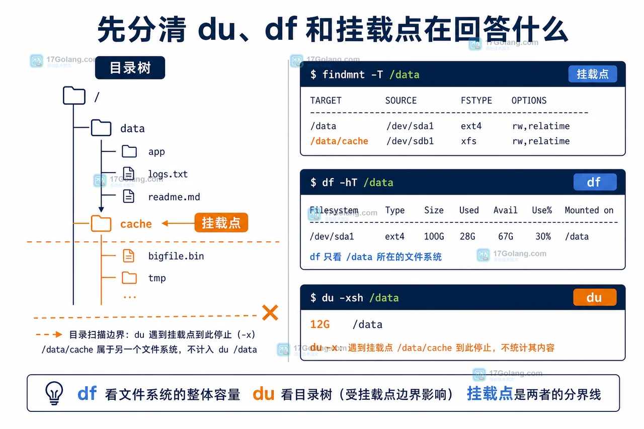 Linux find -xdev 排查目录为何越过挂载点：du 与 bind mount 的边界