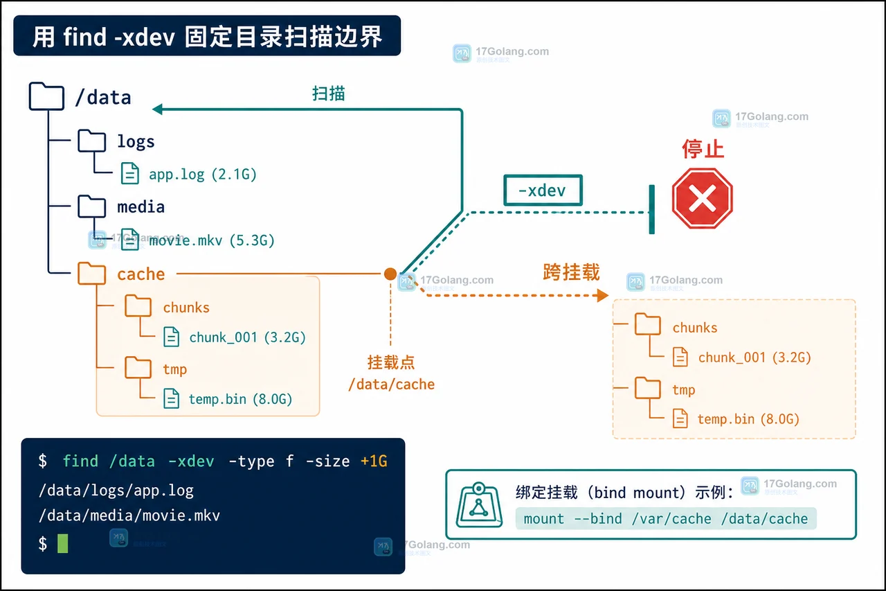 Linux find -xdev 扫描大文件时遇到挂载点和 bind mount 的分支判断