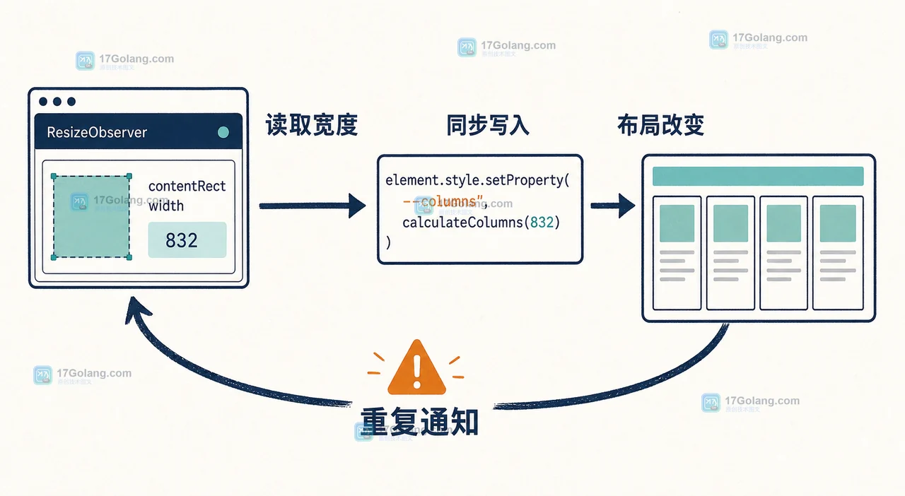 ResizeObserver 同步布局读取和写入导致重复尺寸通知的前端排查示意图