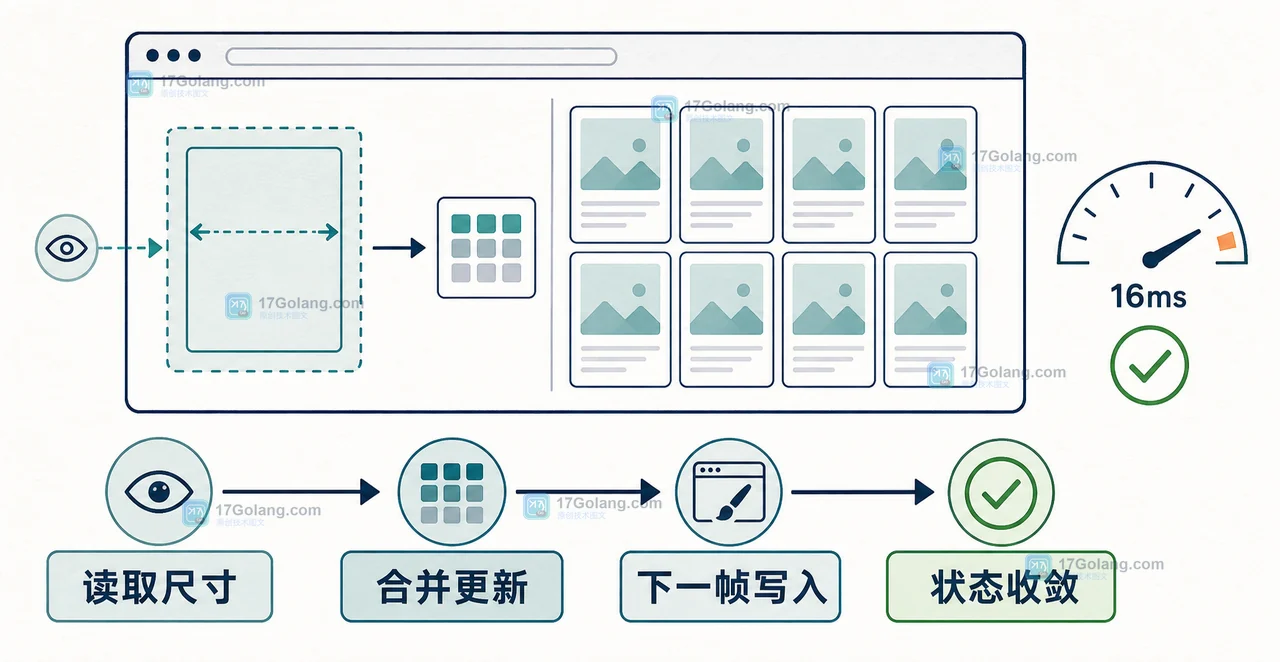 requestAnimationFrame 合并 ResizeObserver 更新并在帧预算内收敛布局的前端示意图