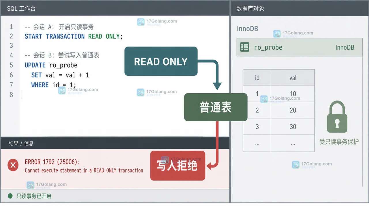 MySQL READ ONLY 事务阻止普通 InnoDB 表更新的验证现场
