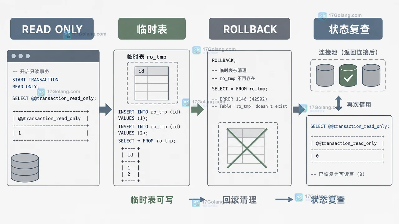 MySQL 连接池中只读事务结束后回滚并复查状态的流程