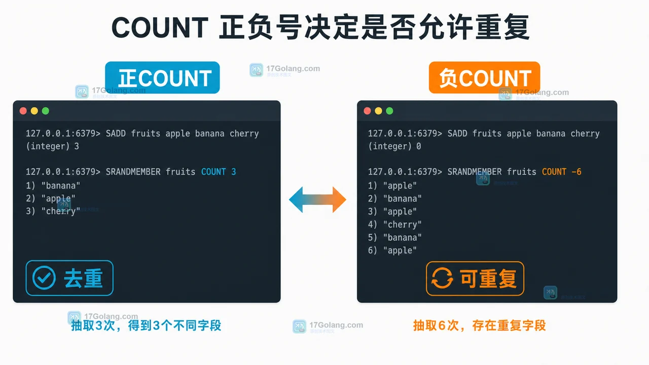 Redis HRANDFIELD 正负 COUNT 对比:正数去重字段、负数允许重复抽取