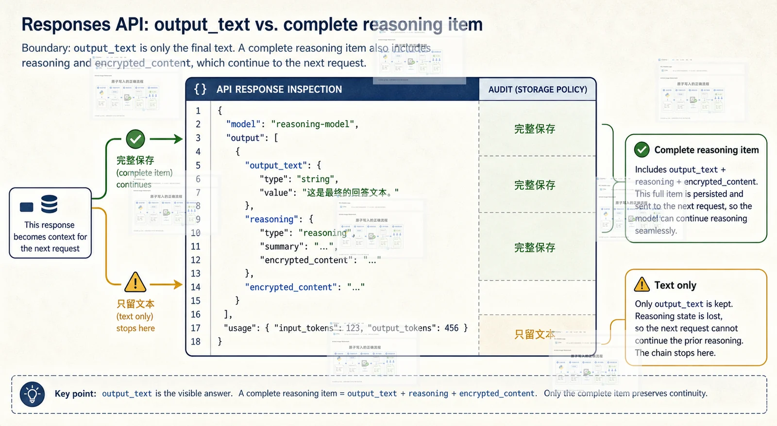 Responses API 中 output_text 与完整 reasoning item 的边界证据图