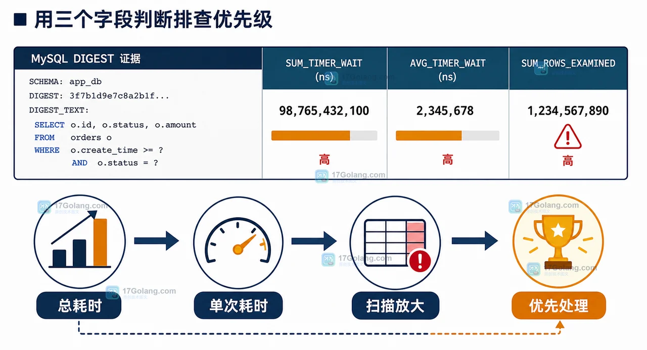MySQL DIGEST 聚合按总耗时、平均耗时和扫描行数判断 SQL 优先级