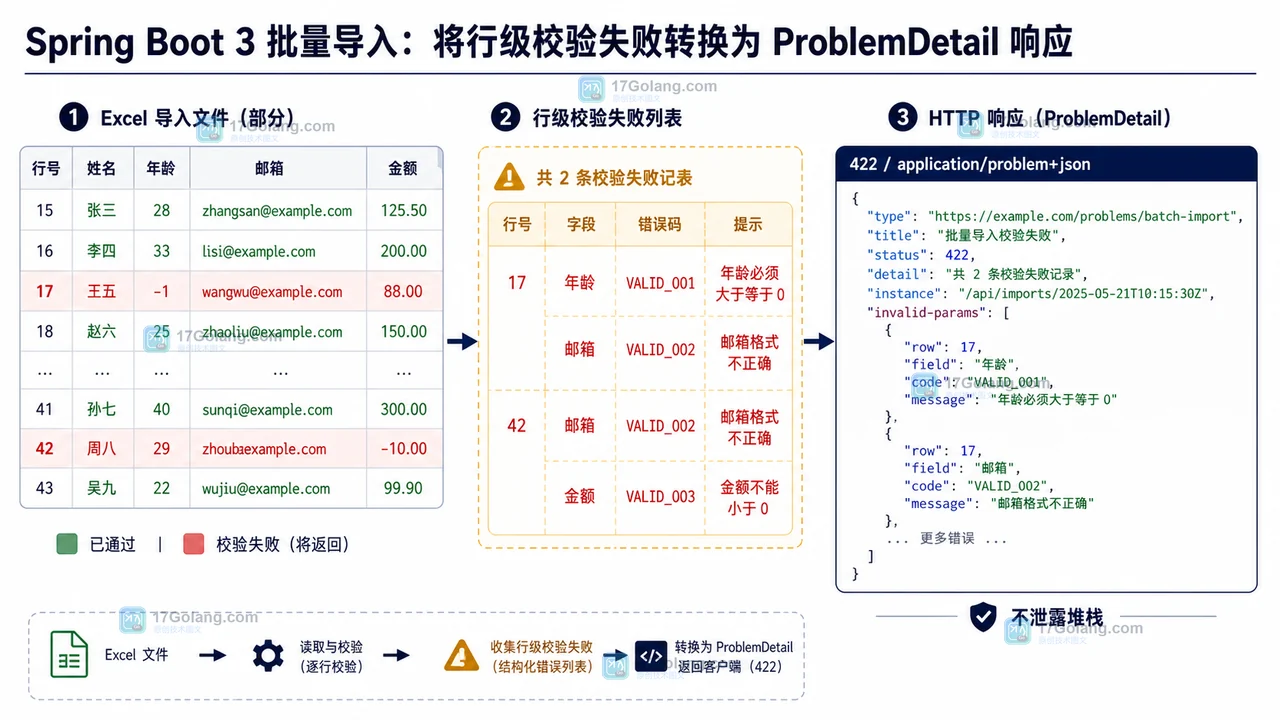 批量导入失败时把 Excel 行号、字段名和错误码映射到 ProblemDetail 的结果面板