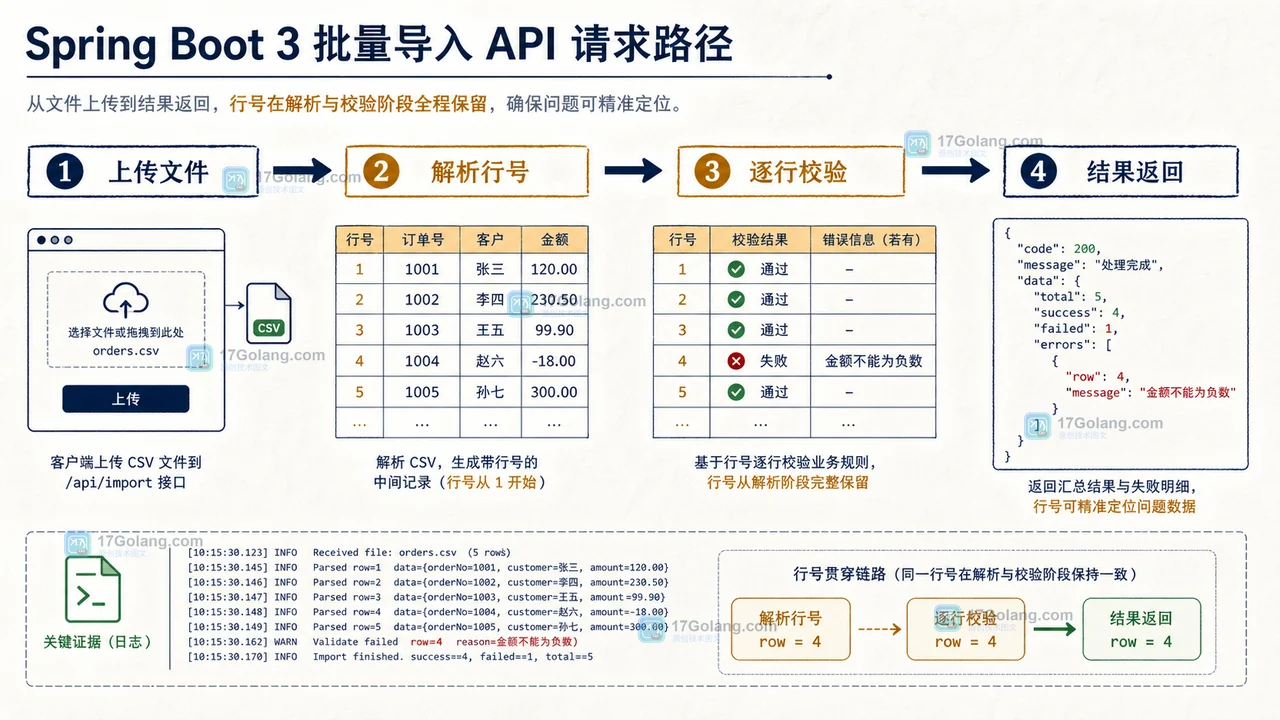 Spring Boot 批量导入接口从文件解析到逐行校验和结果返回的分层请求路径