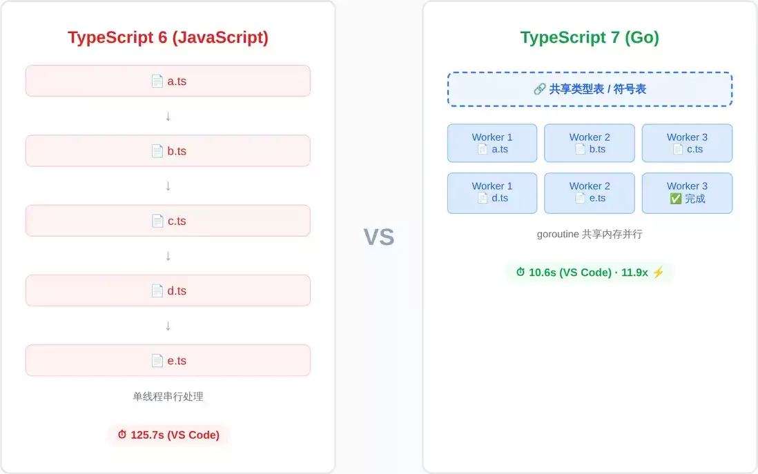 TypeScript7.0编译器用Go重写，速度暴增10倍——背后到底做了什么？