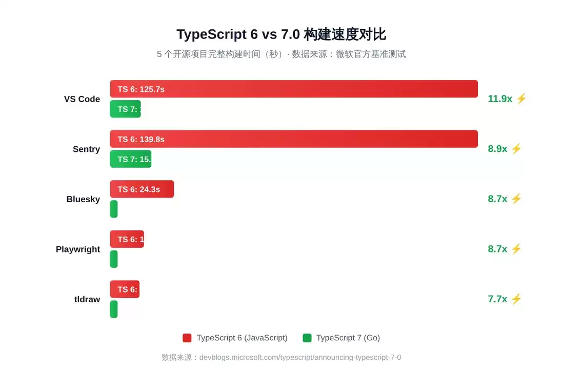 TypeScript7.0编译器用Go重写，速度暴增10倍——背后到底做了什么？