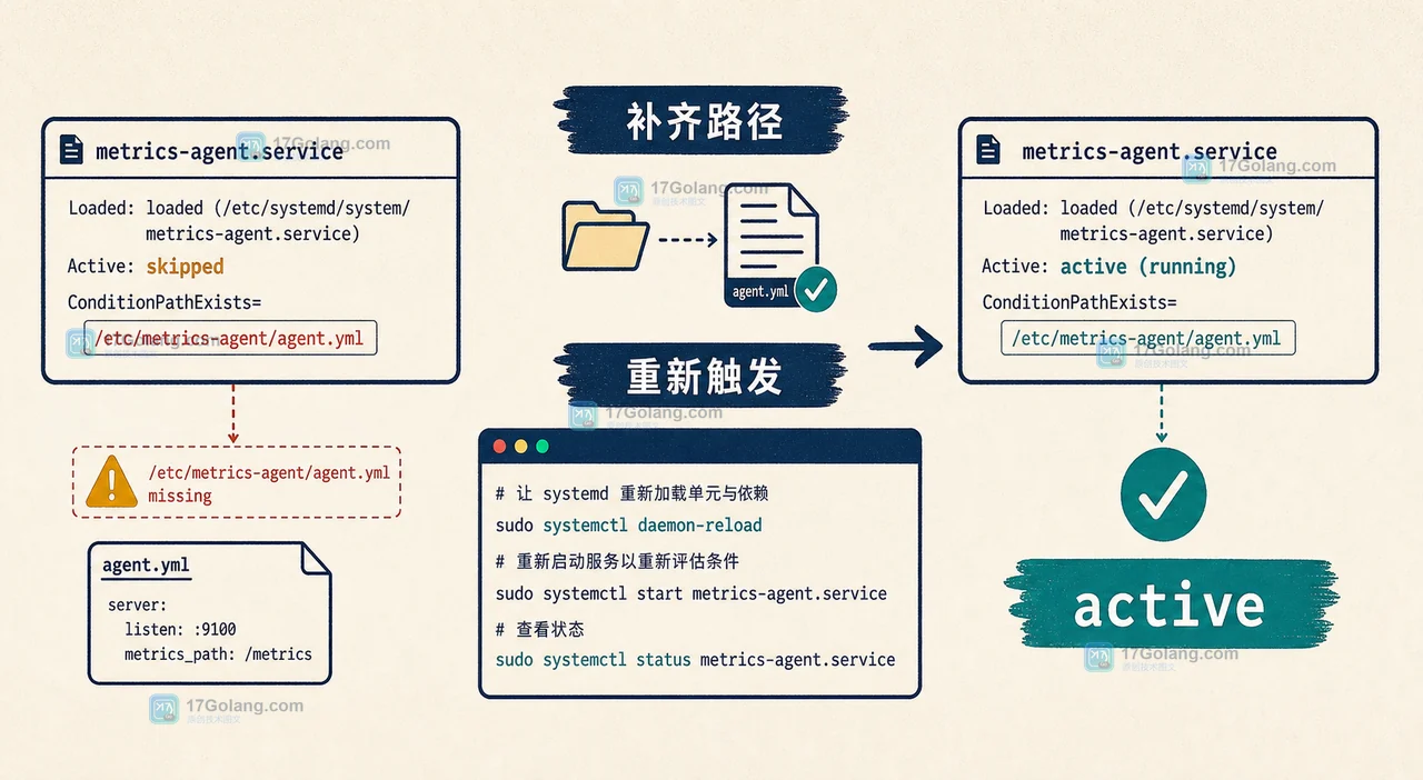 Linux systemd 修复配置路径后重新触发服务并从 skipped 到 active 的验收记录