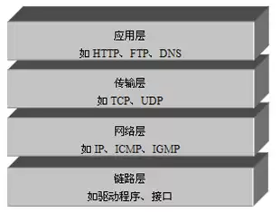 网络通信协议